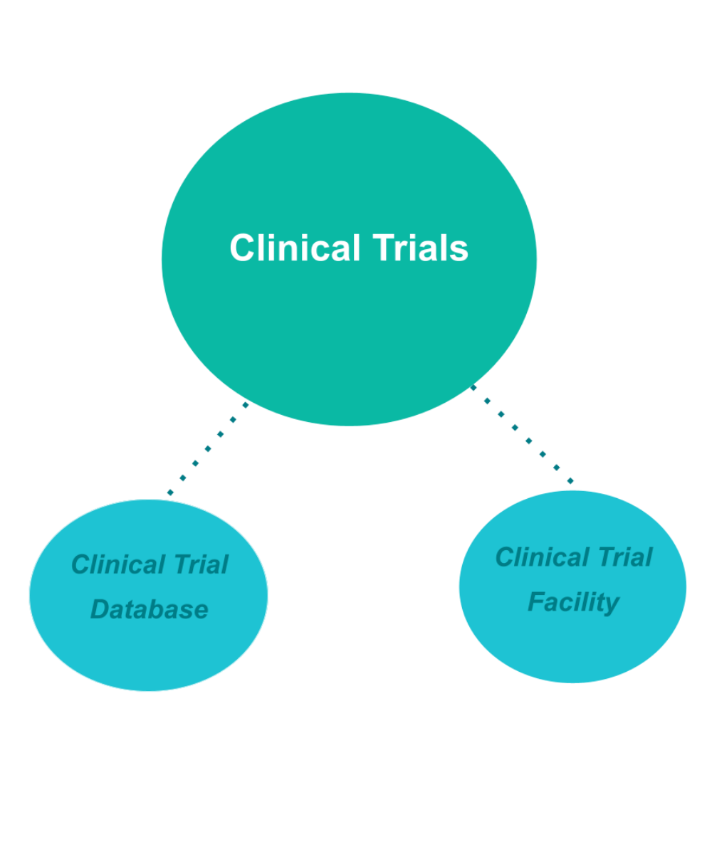 Clinical Trial Ecosystem: Database, Trial, Facility